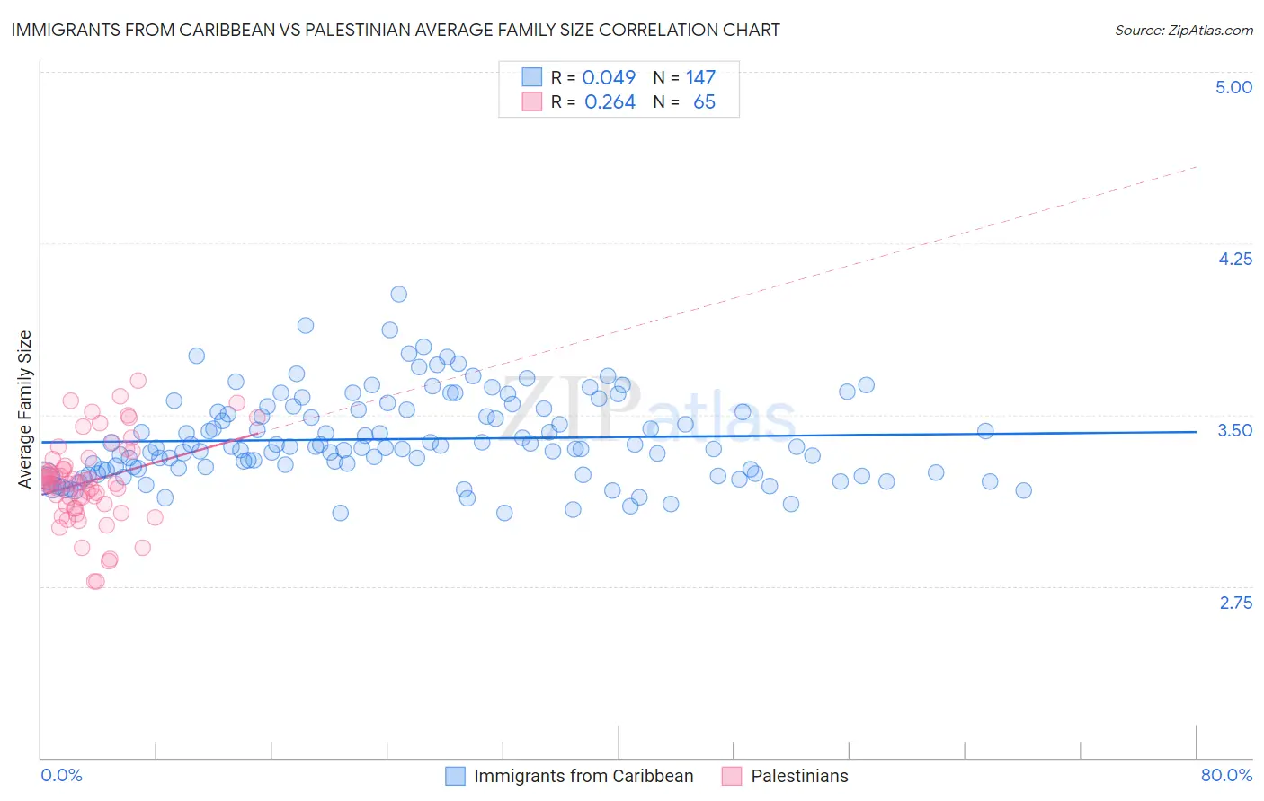 Immigrants from Caribbean vs Palestinian Average Family Size