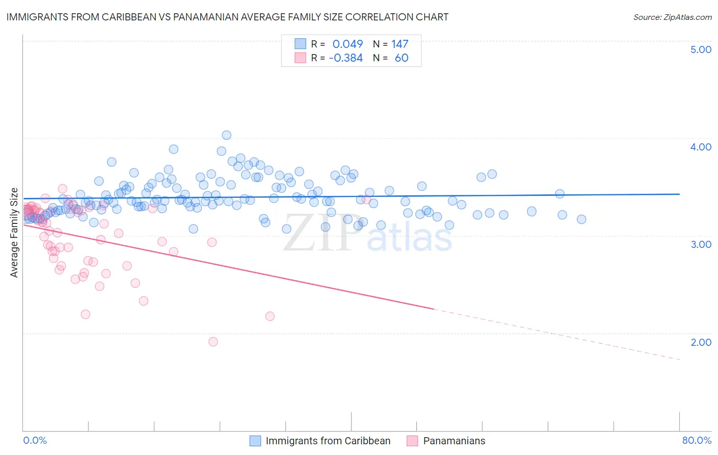 Immigrants from Caribbean vs Panamanian Average Family Size