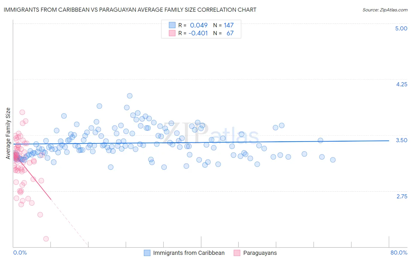 Immigrants from Caribbean vs Paraguayan Average Family Size