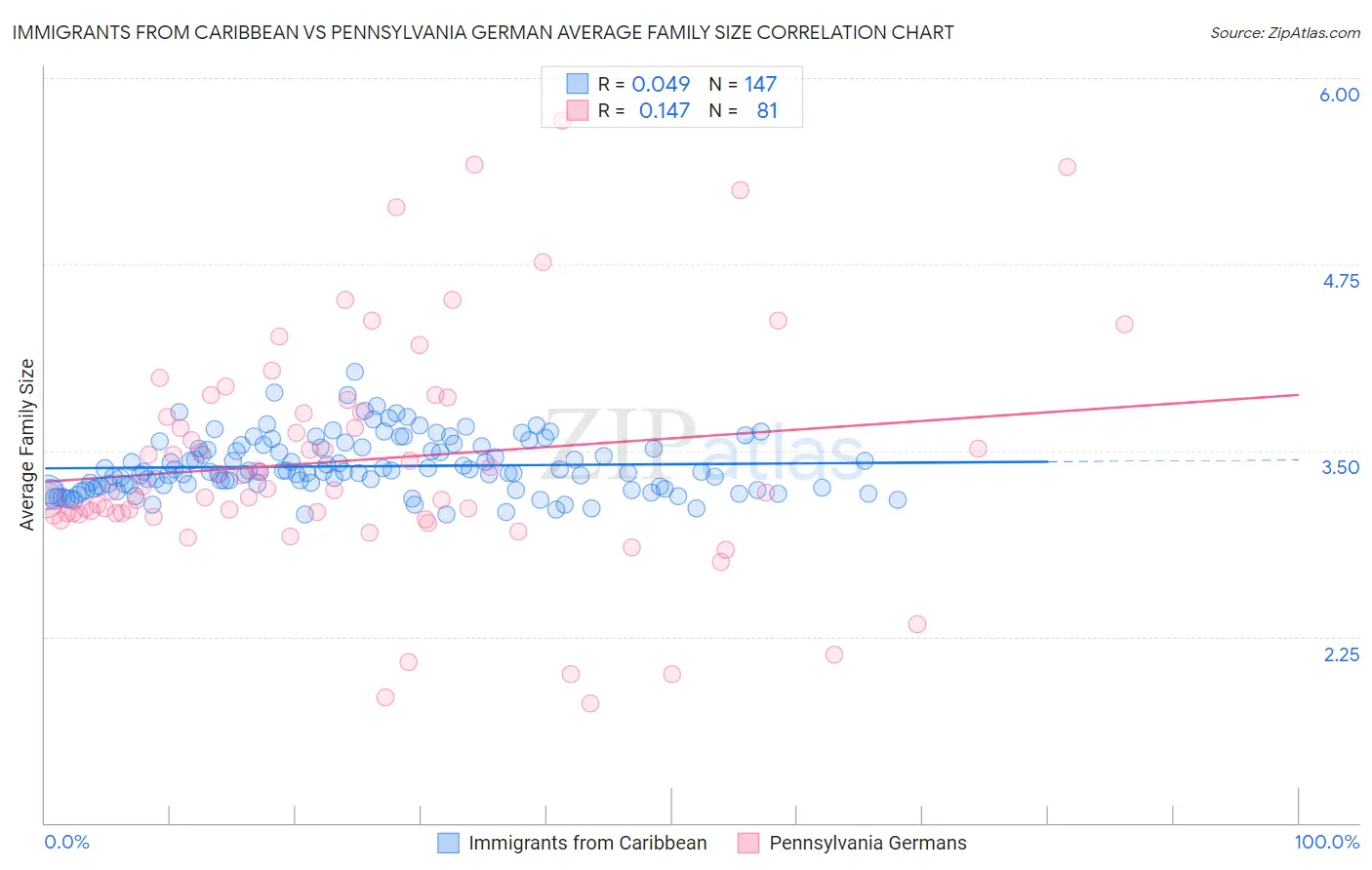 Immigrants from Caribbean vs Pennsylvania German Average Family Size