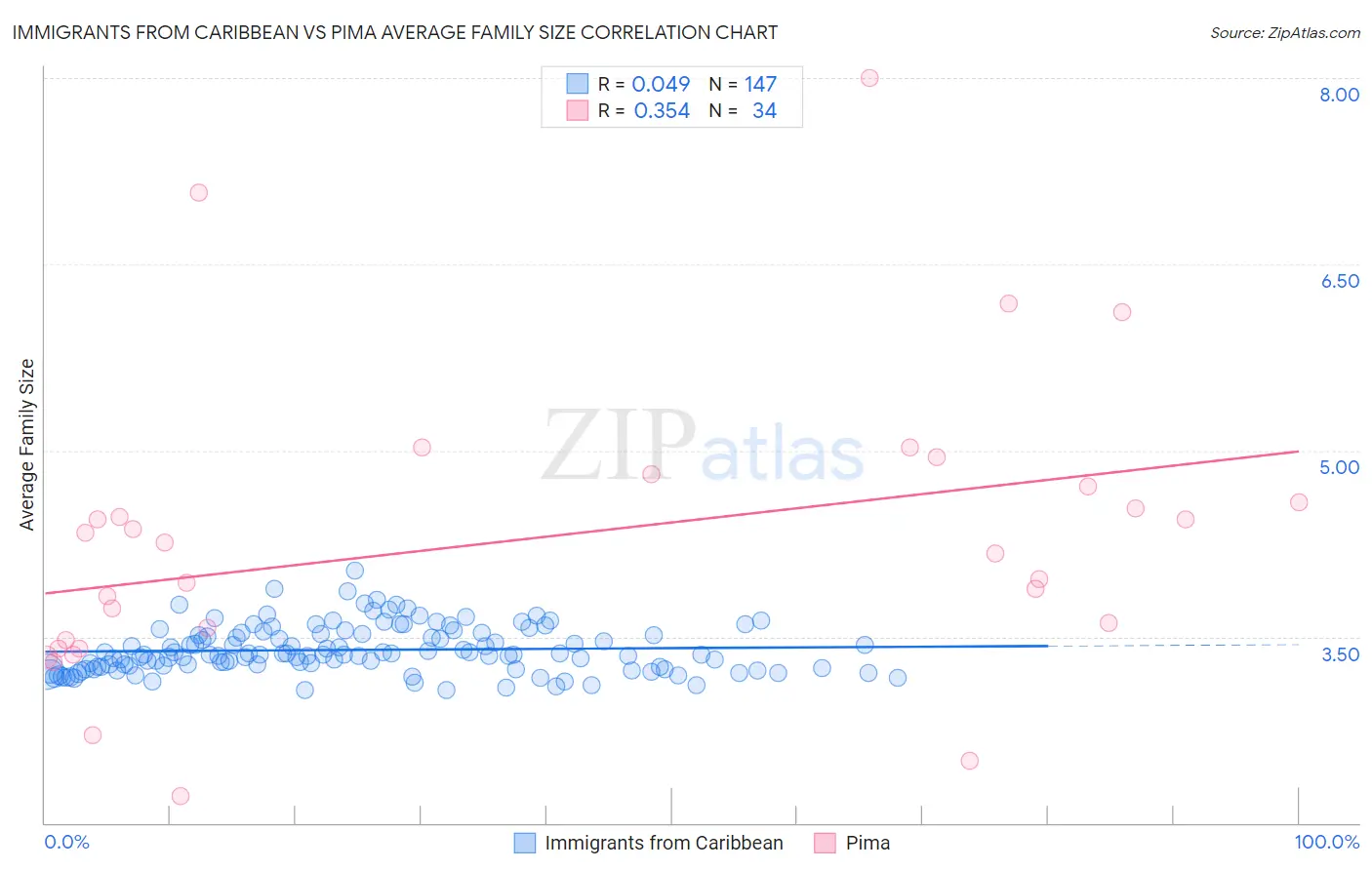 Immigrants from Caribbean vs Pima Average Family Size