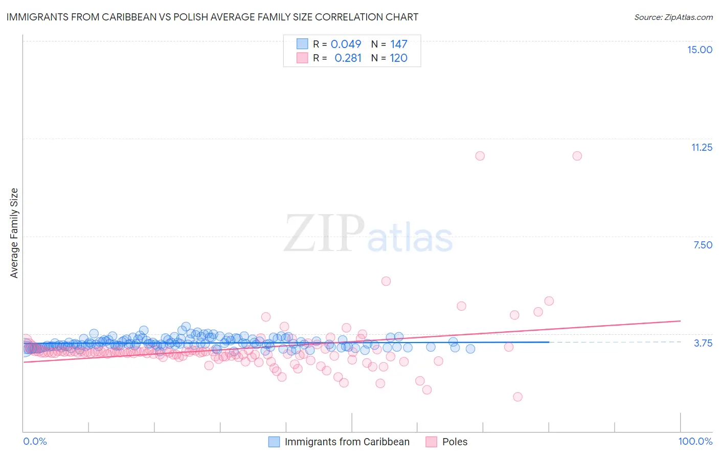 Immigrants from Caribbean vs Polish Average Family Size