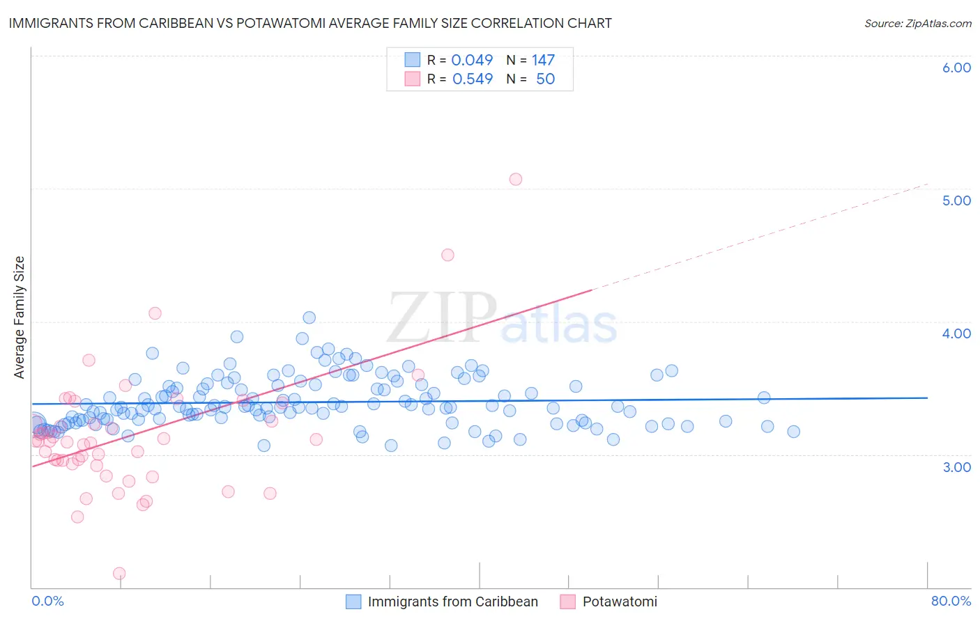 Immigrants from Caribbean vs Potawatomi Average Family Size