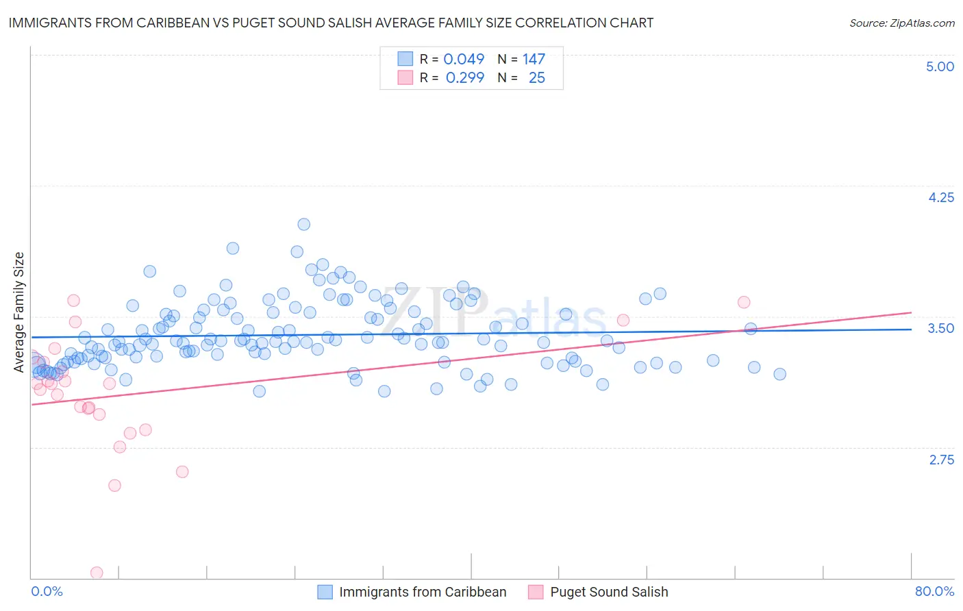 Immigrants from Caribbean vs Puget Sound Salish Average Family Size