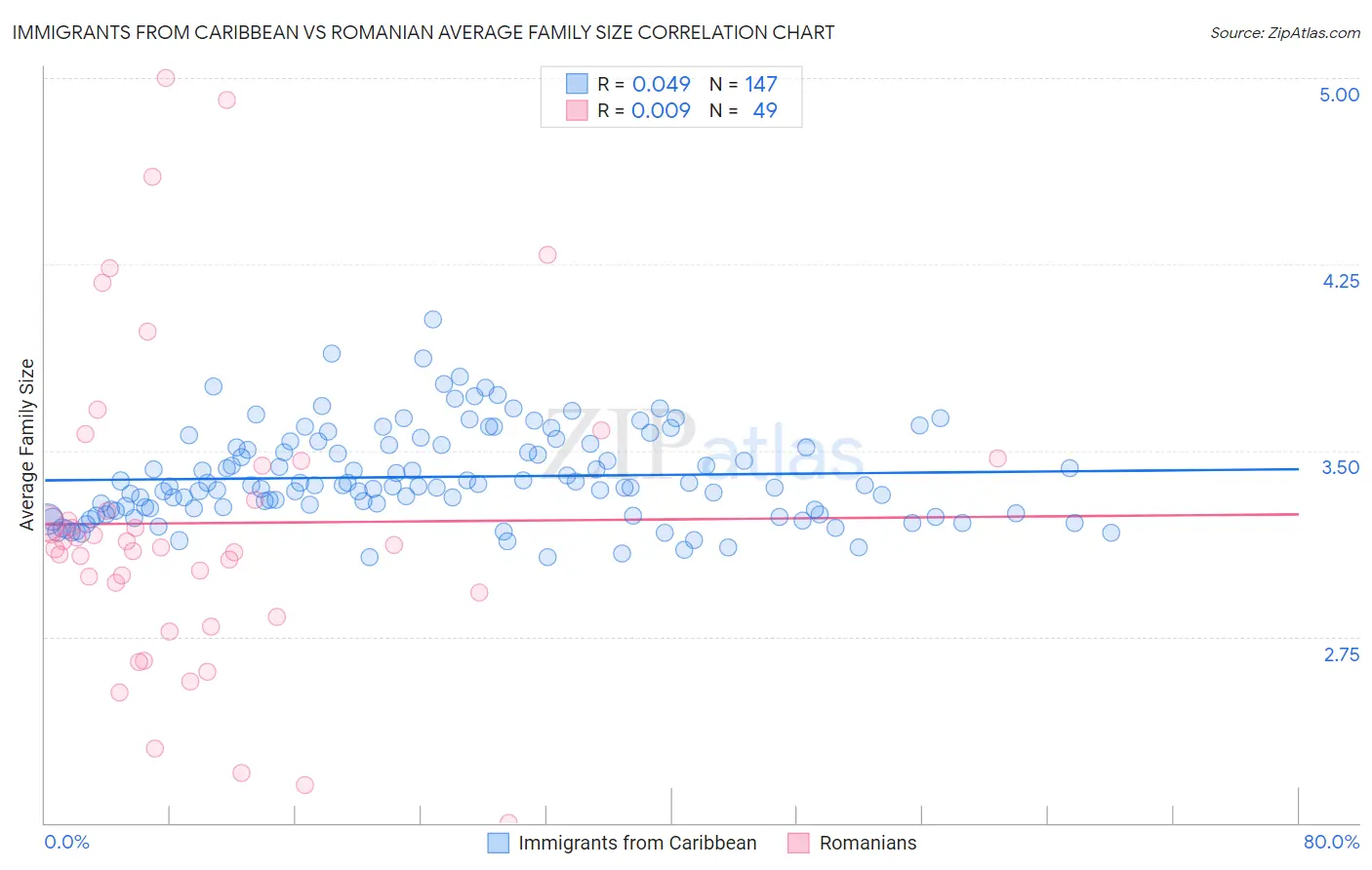 Immigrants from Caribbean vs Romanian Average Family Size