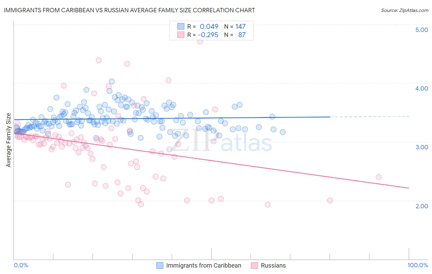 Immigrants from Caribbean vs Russian Average Family Size