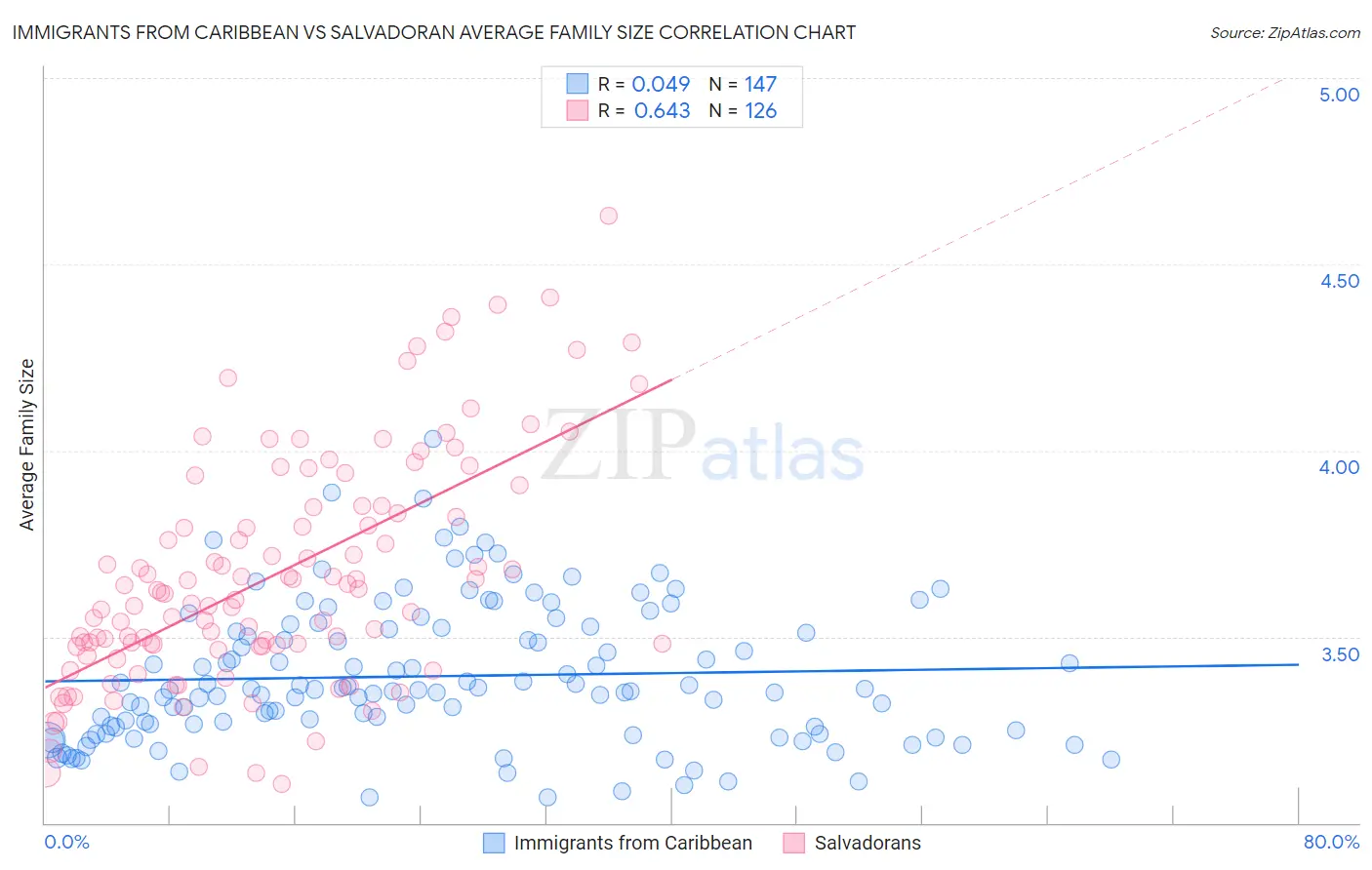 Immigrants from Caribbean vs Salvadoran Average Family Size