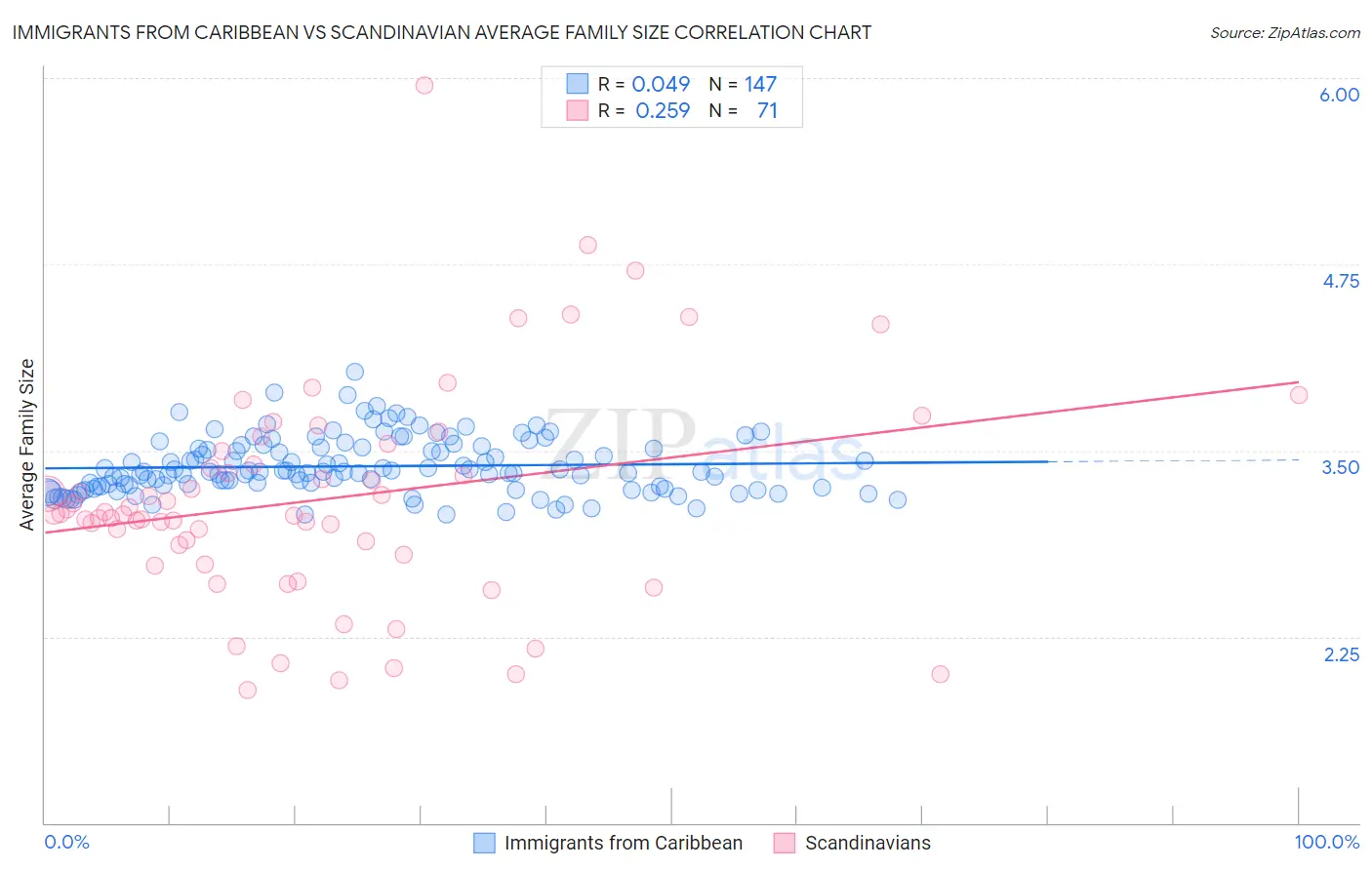 Immigrants from Caribbean vs Scandinavian Average Family Size