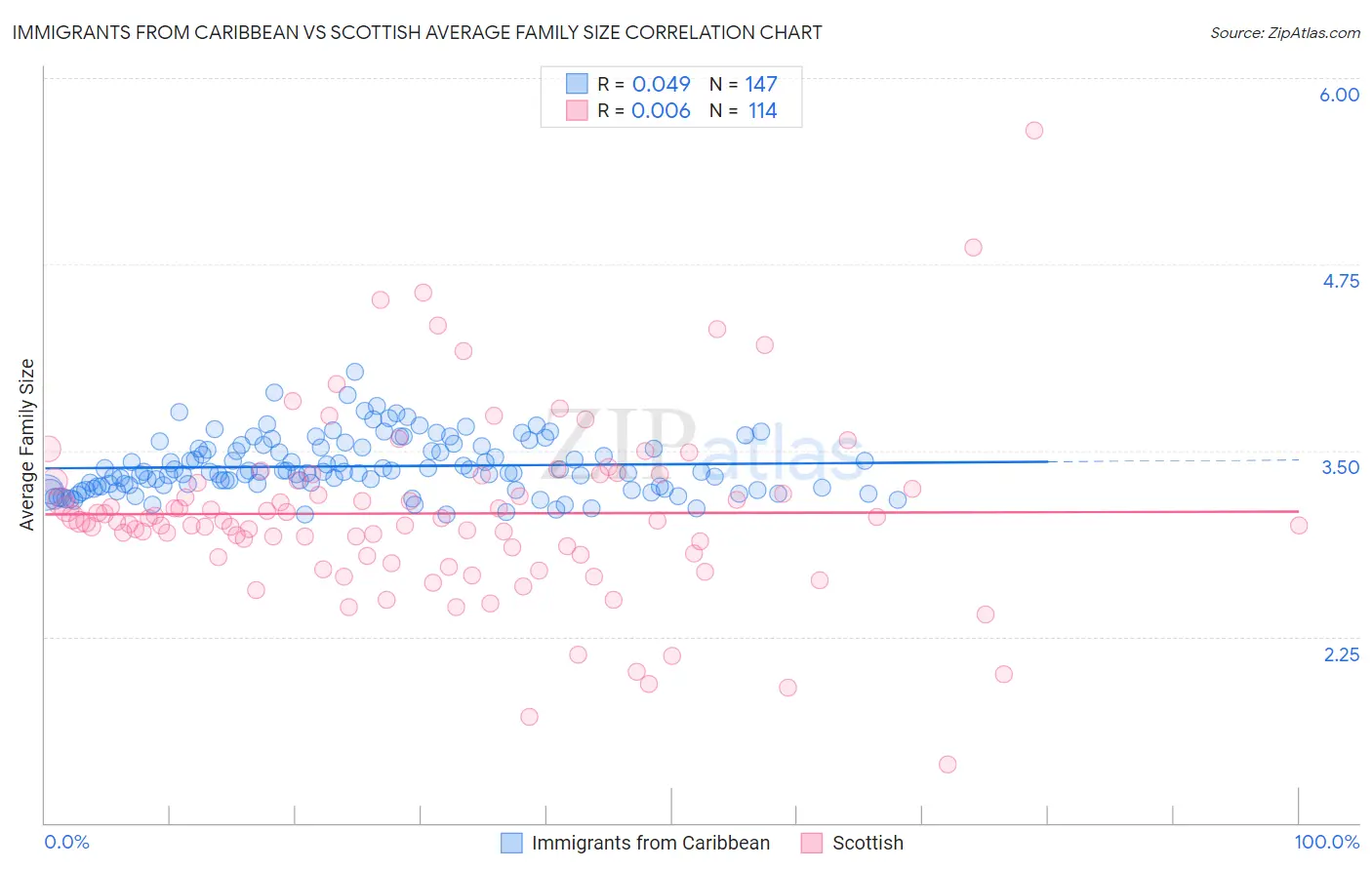 Immigrants from Caribbean vs Scottish Average Family Size