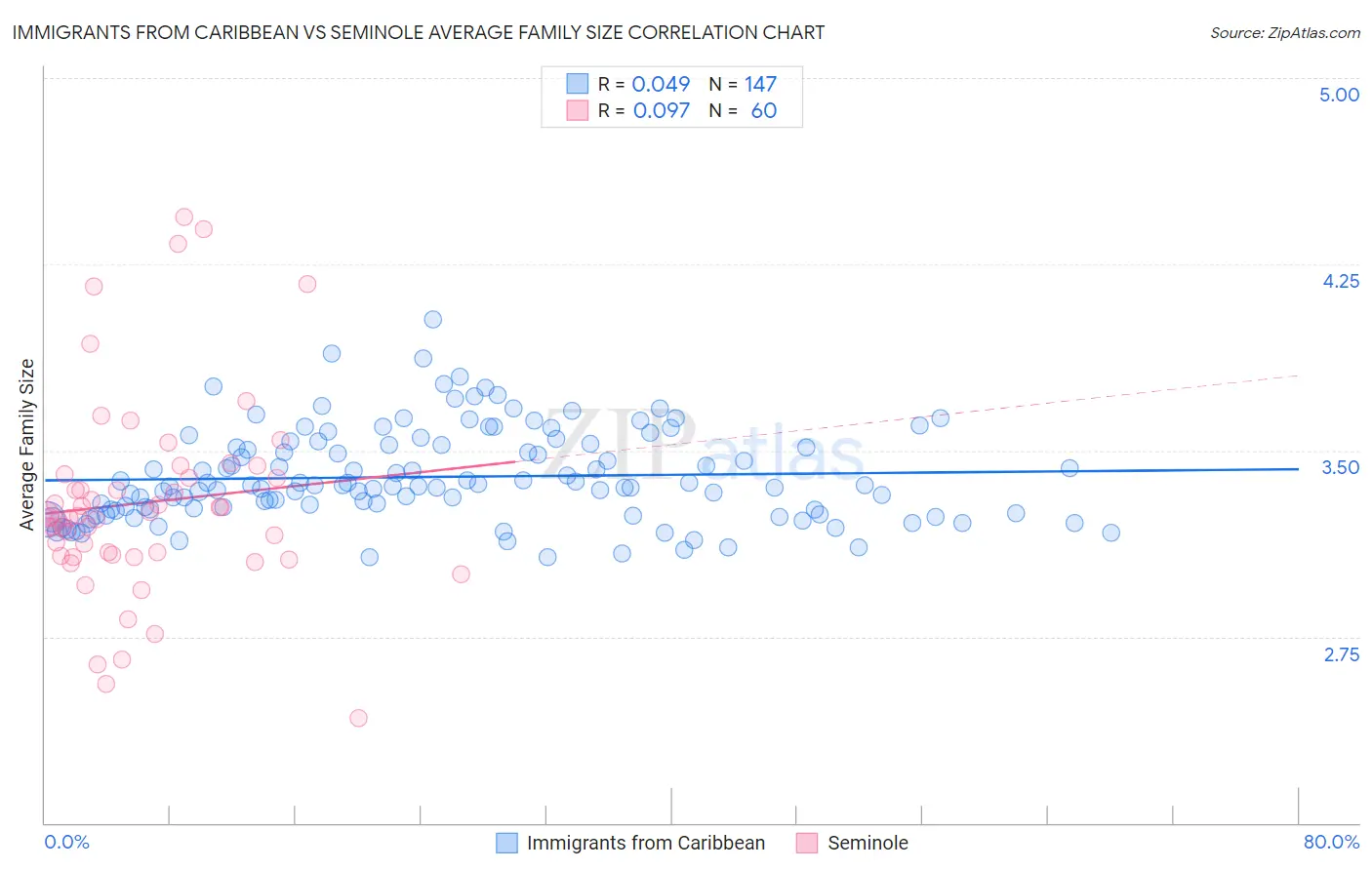 Immigrants from Caribbean vs Seminole Average Family Size