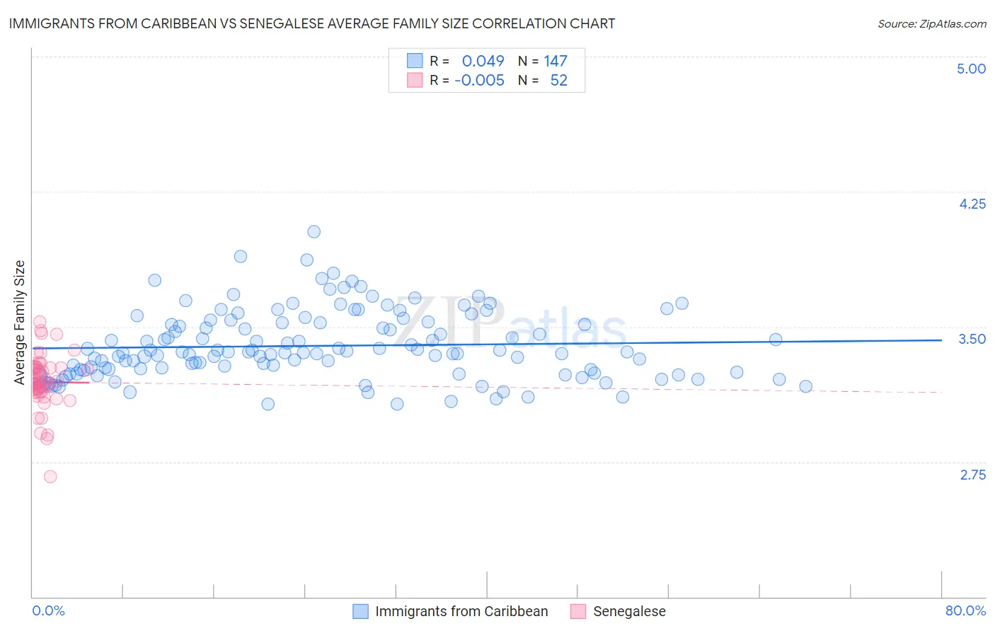 Immigrants from Caribbean vs Senegalese Average Family Size