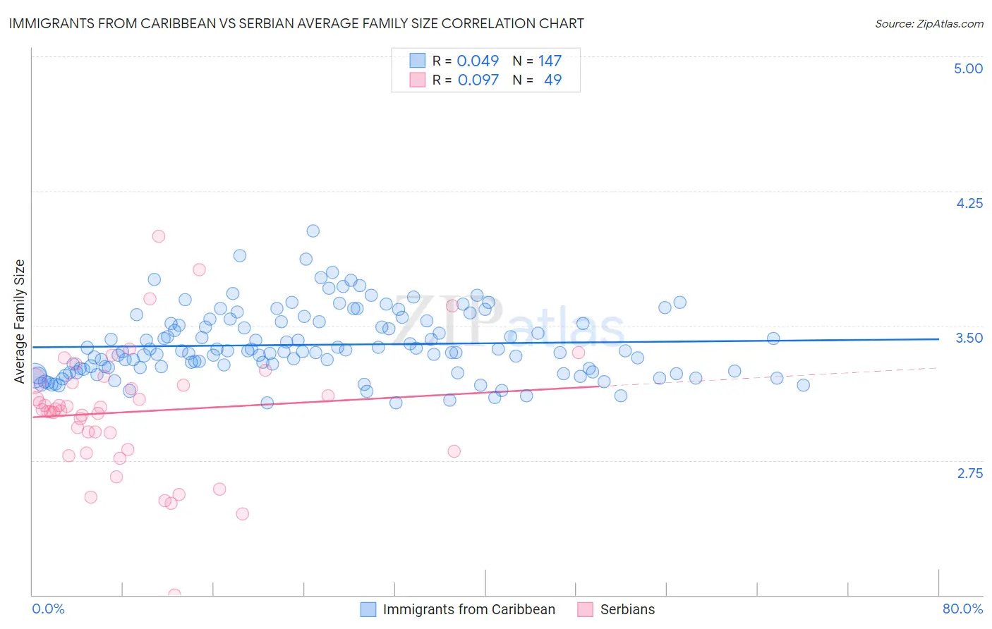 Immigrants from Caribbean vs Serbian Average Family Size