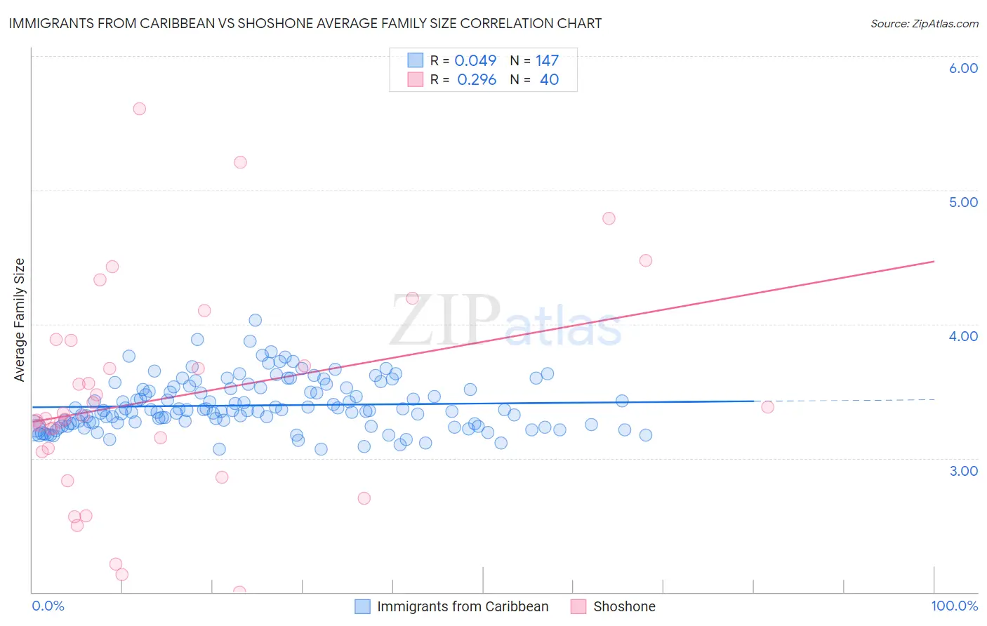 Immigrants from Caribbean vs Shoshone Average Family Size