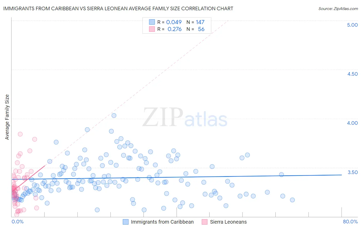 Immigrants from Caribbean vs Sierra Leonean Average Family Size