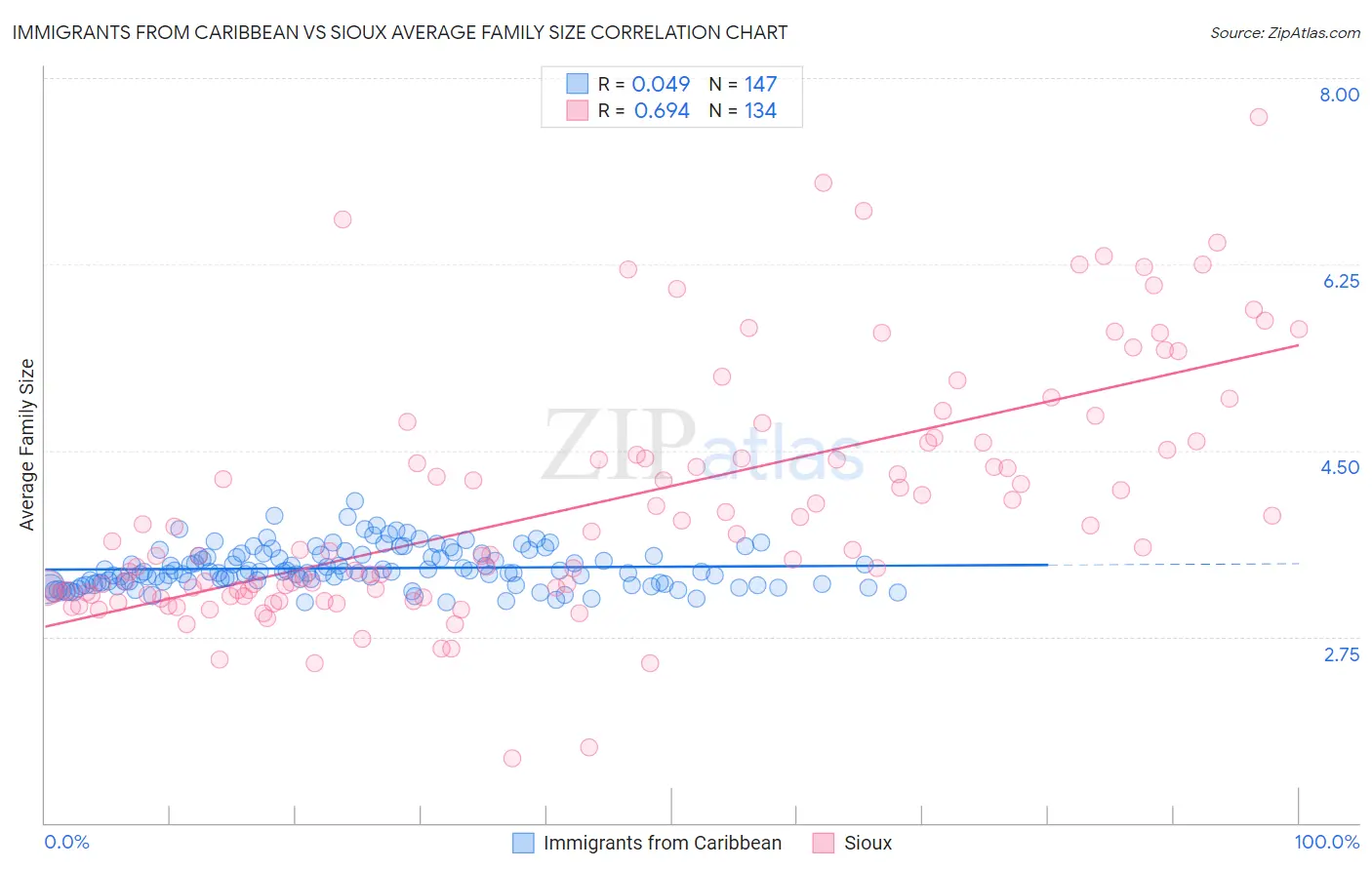 Immigrants from Caribbean vs Sioux Average Family Size