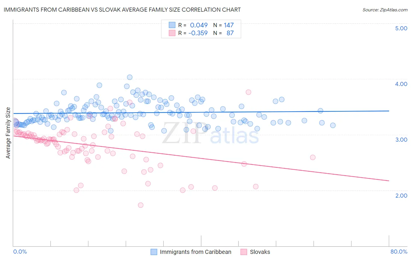 Immigrants from Caribbean vs Slovak Average Family Size