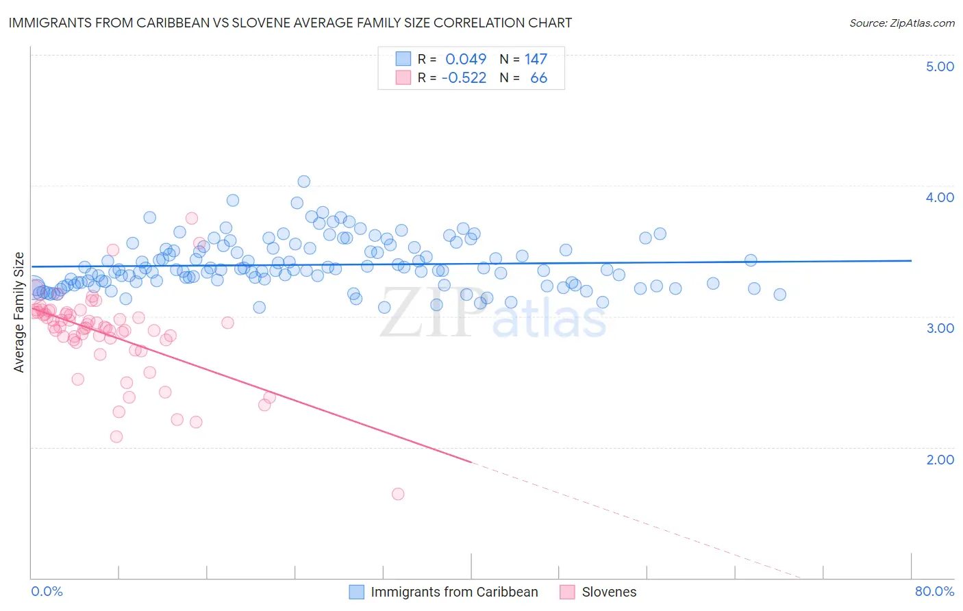 Immigrants from Caribbean vs Slovene Average Family Size