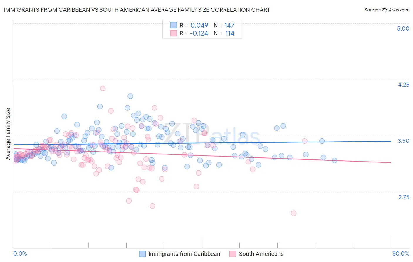 Immigrants from Caribbean vs South American Average Family Size