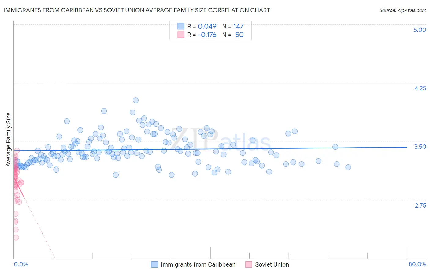 Immigrants from Caribbean vs Soviet Union Average Family Size