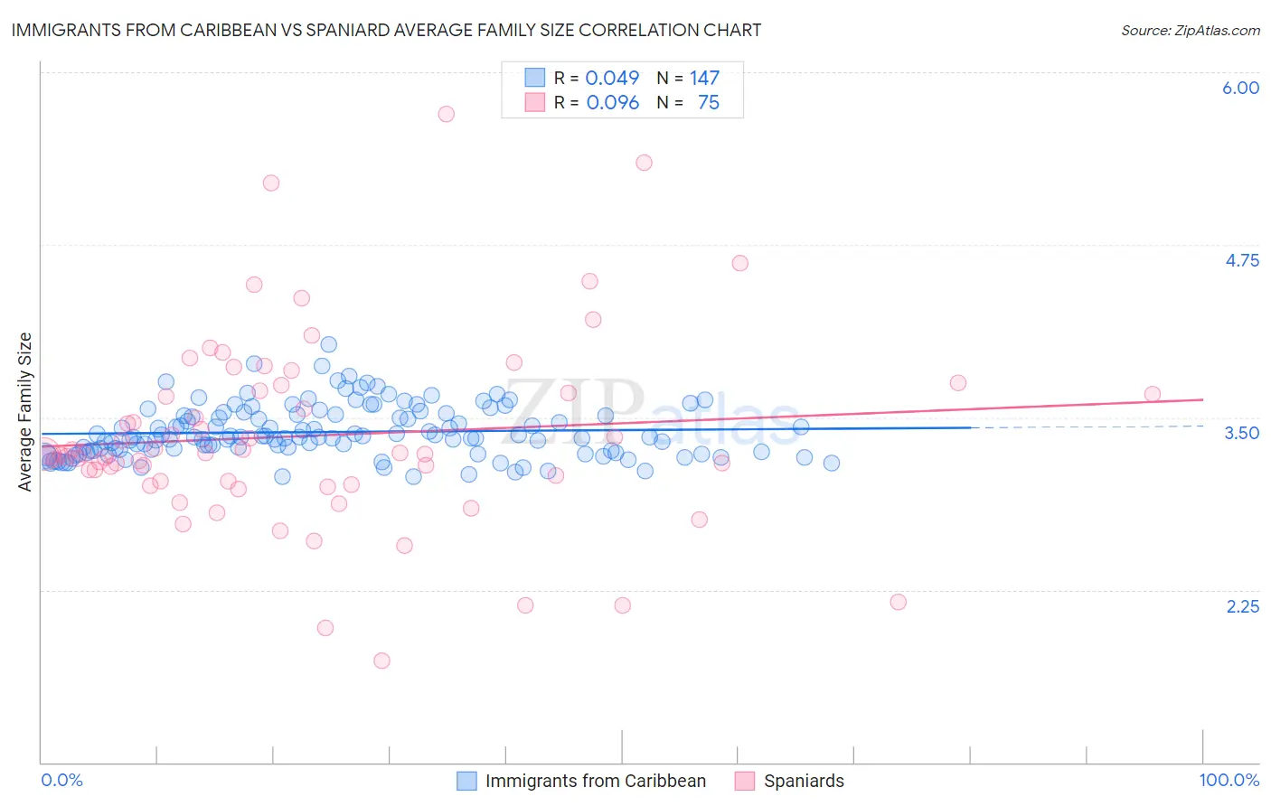 Immigrants from Caribbean vs Spaniard Average Family Size