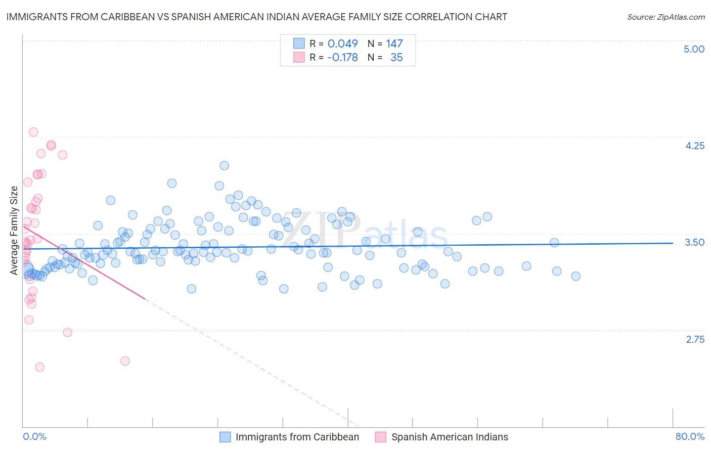 Immigrants from Caribbean vs Spanish American Indian Average Family Size