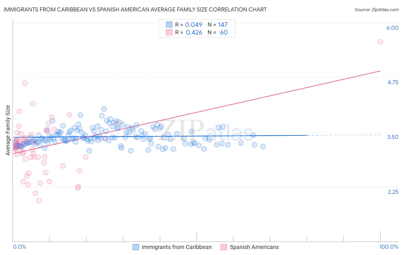 Immigrants from Caribbean vs Spanish American Average Family Size