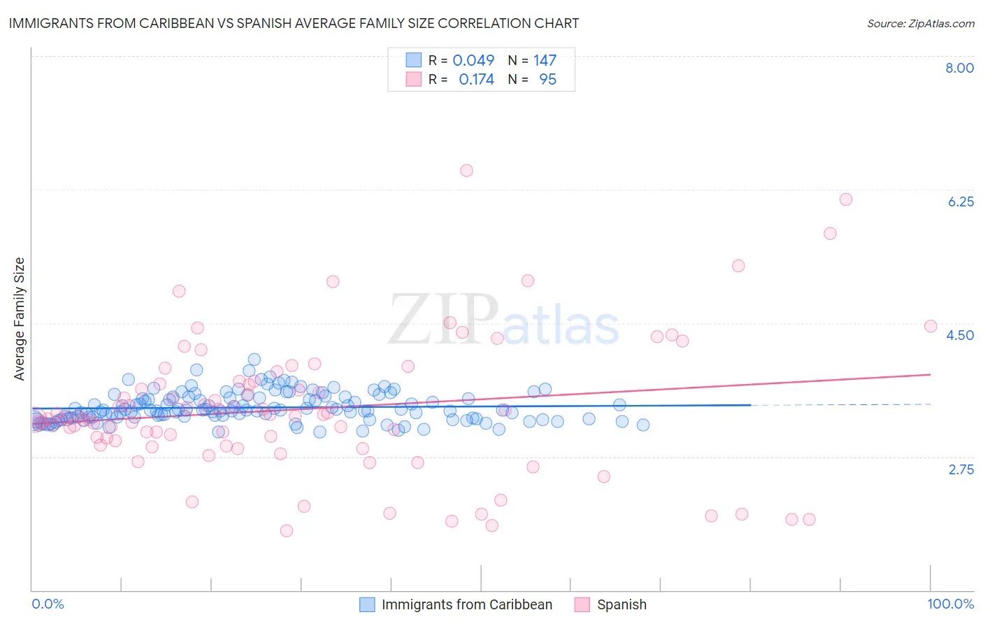 Immigrants from Caribbean vs Spanish Average Family Size