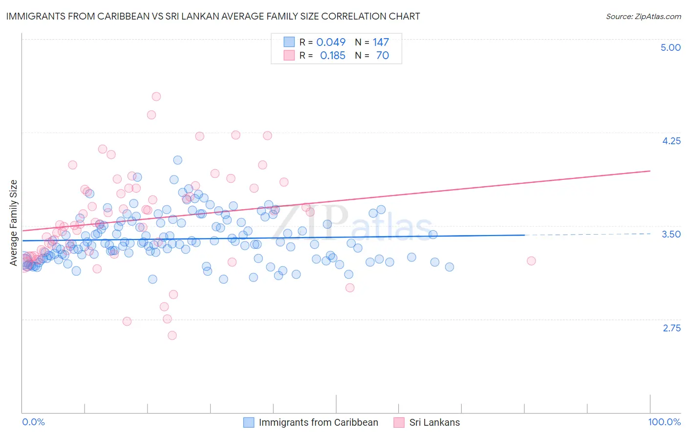 Immigrants from Caribbean vs Sri Lankan Average Family Size
