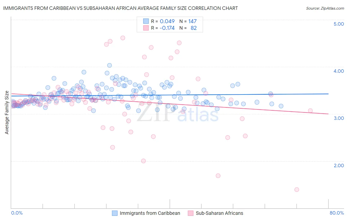 Immigrants from Caribbean vs Subsaharan African Average Family Size