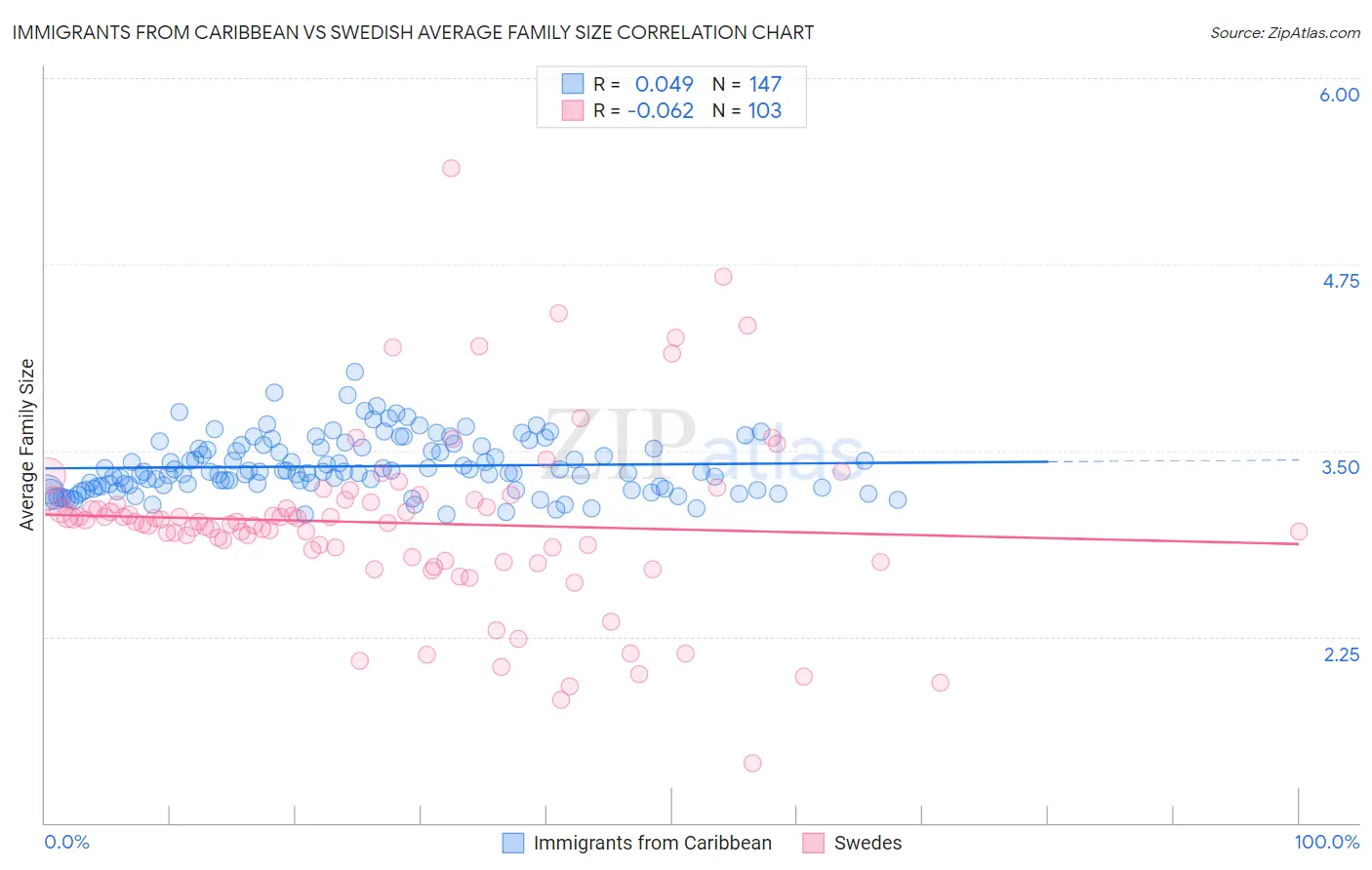 Immigrants from Caribbean vs Swedish Average Family Size