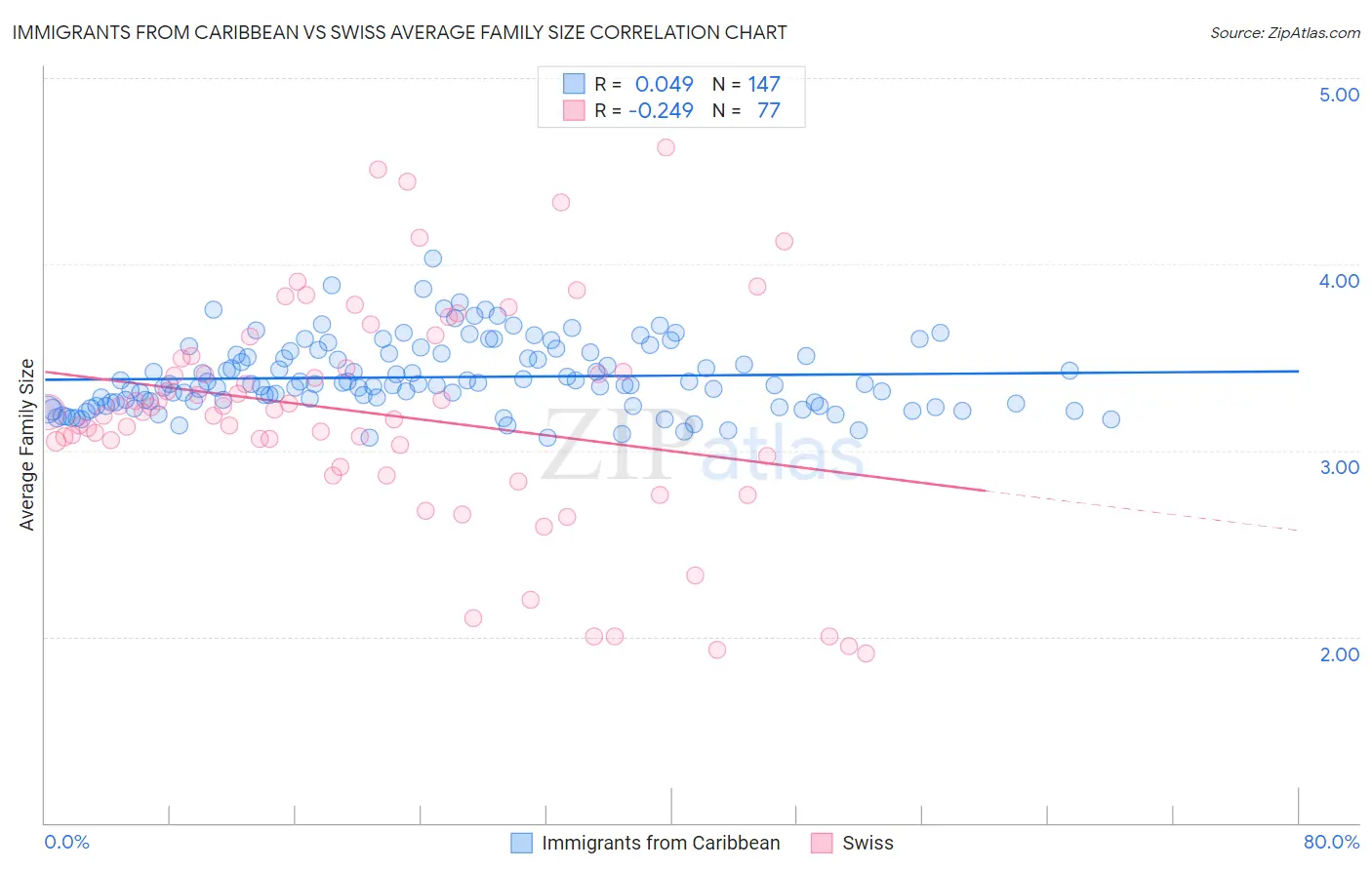 Immigrants from Caribbean vs Swiss Average Family Size