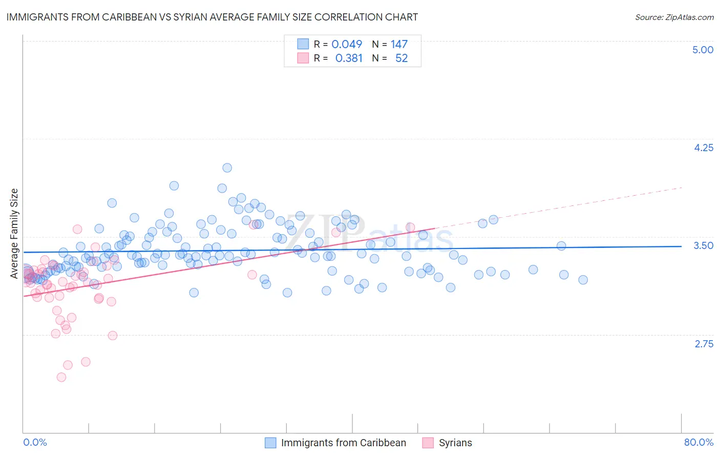 Immigrants from Caribbean vs Syrian Average Family Size