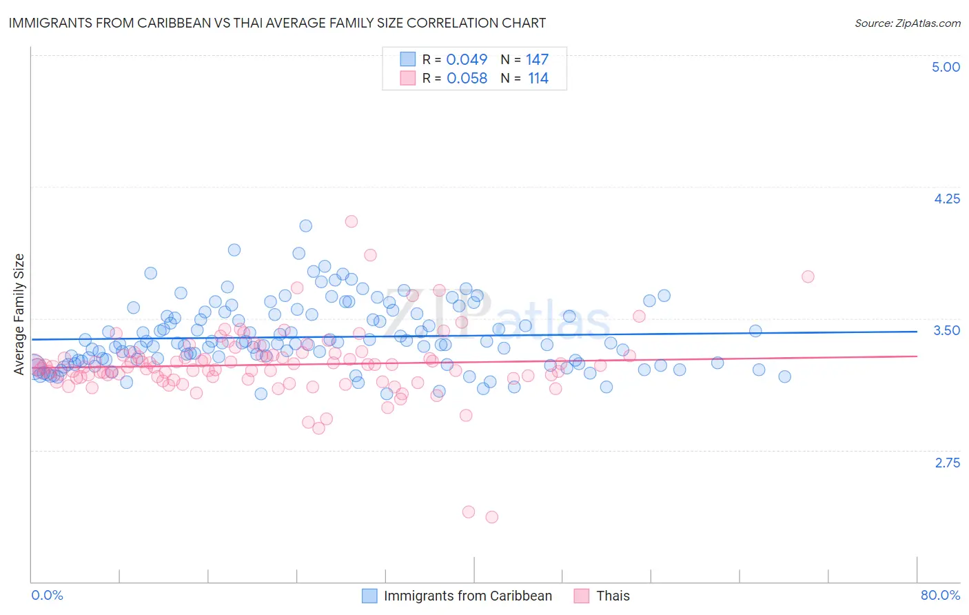 Immigrants from Caribbean vs Thai Average Family Size