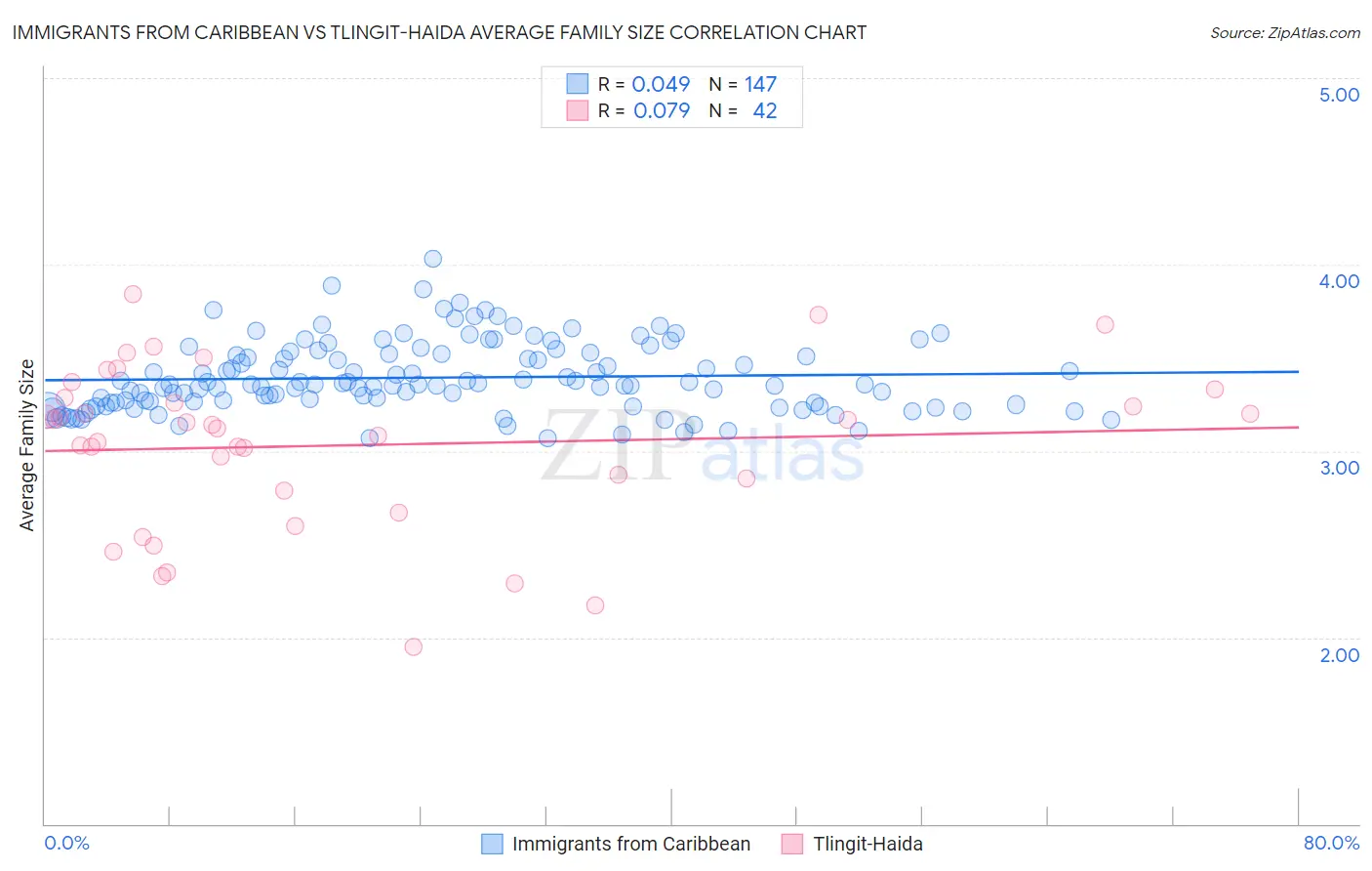 Immigrants from Caribbean vs Tlingit-Haida Average Family Size