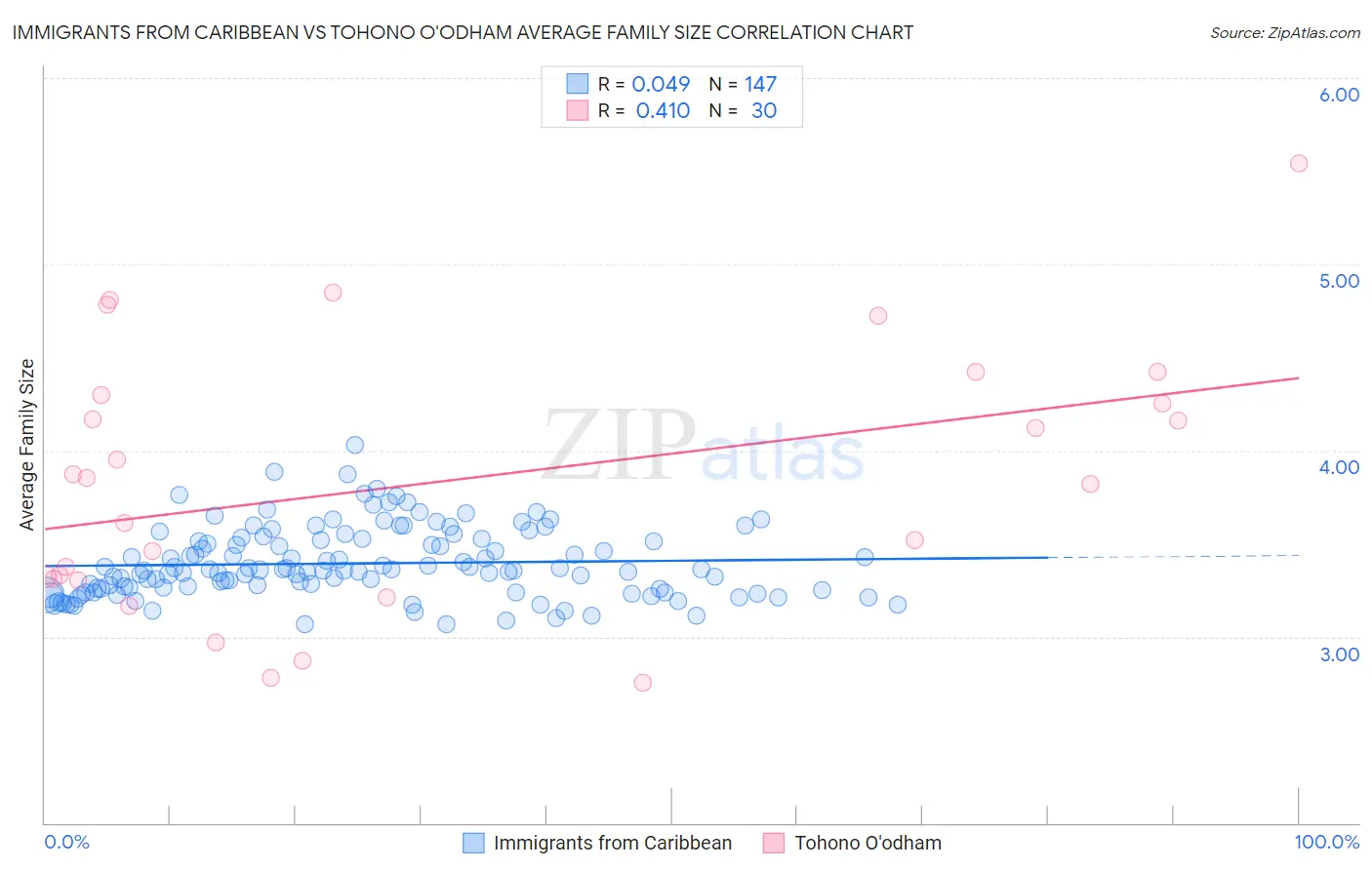 Immigrants from Caribbean vs Tohono O'odham Average Family Size