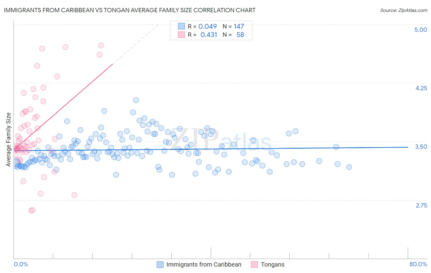 Immigrants from Caribbean vs Tongan Average Family Size