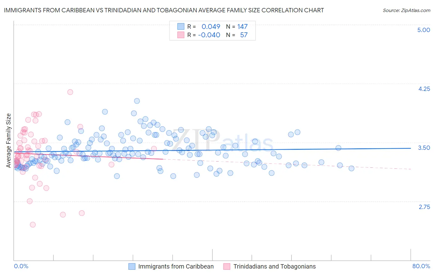 Immigrants from Caribbean vs Trinidadian and Tobagonian Average Family Size