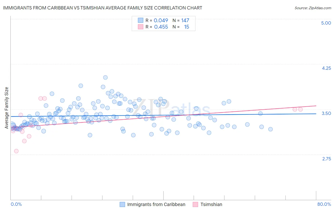 Immigrants from Caribbean vs Tsimshian Average Family Size