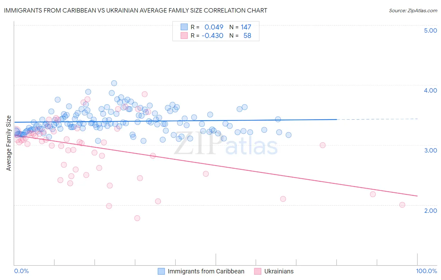 Immigrants from Caribbean vs Ukrainian Average Family Size
