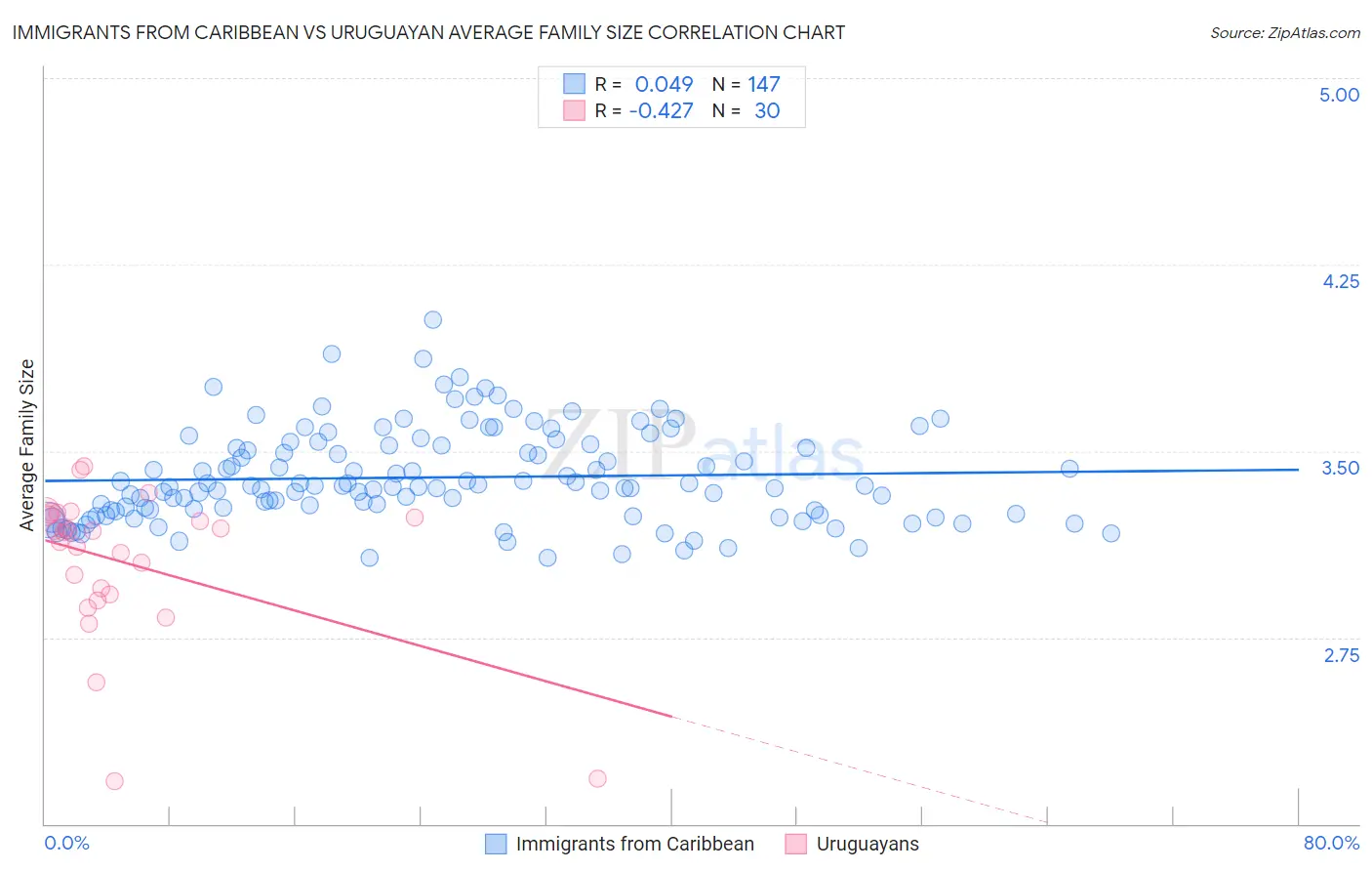 Immigrants from Caribbean vs Uruguayan Average Family Size
