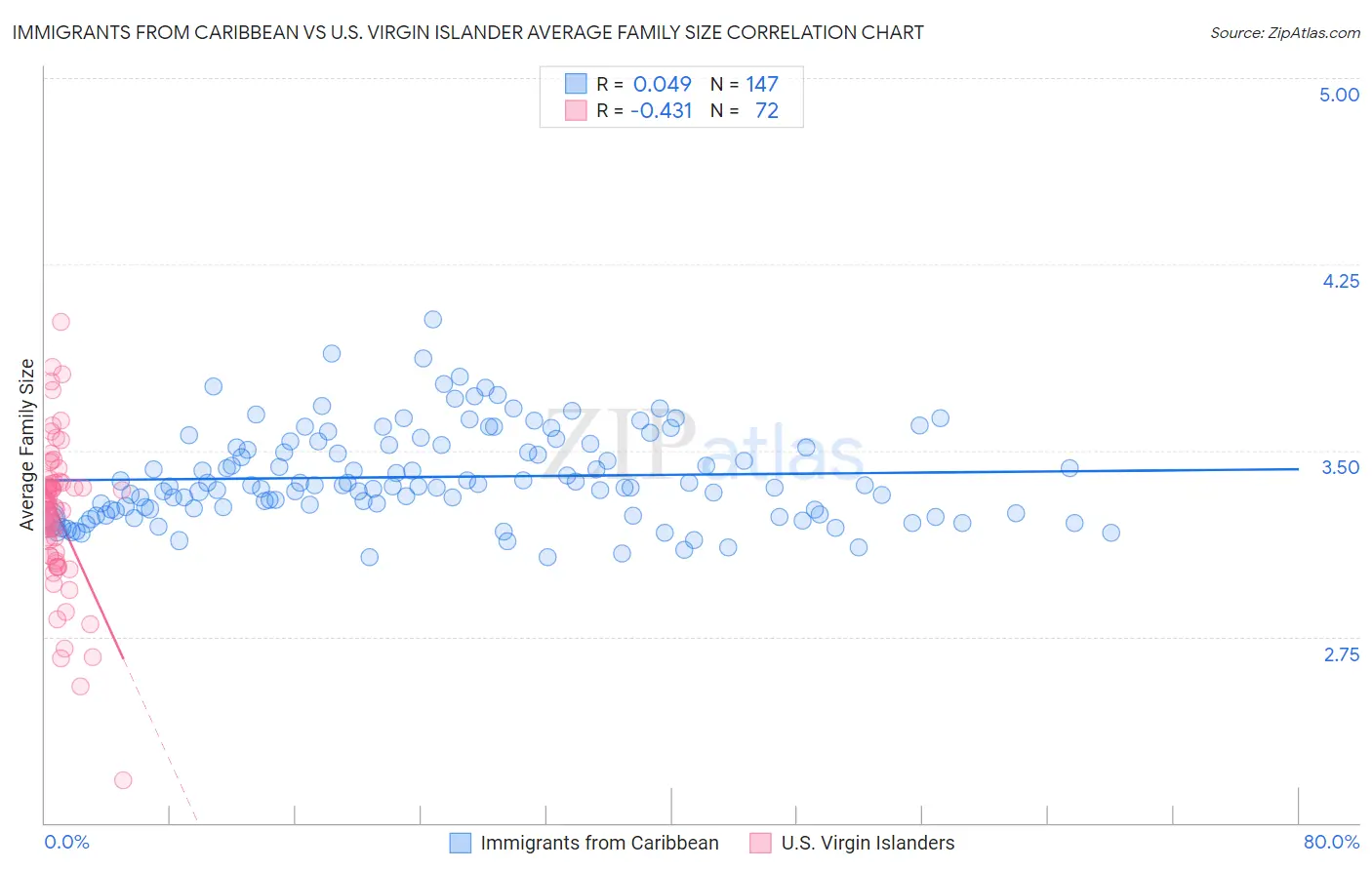 Immigrants from Caribbean vs U.S. Virgin Islander Average Family Size