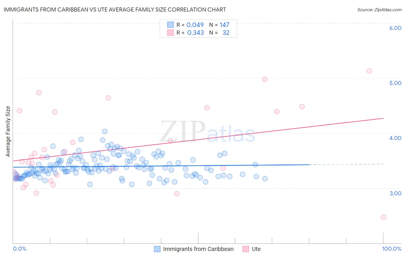 Immigrants from Caribbean vs Ute Average Family Size