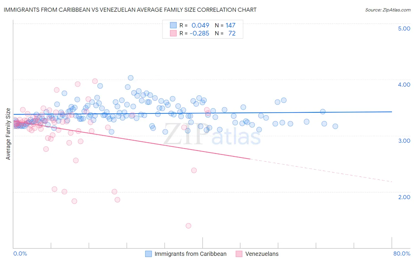 Immigrants from Caribbean vs Venezuelan Average Family Size