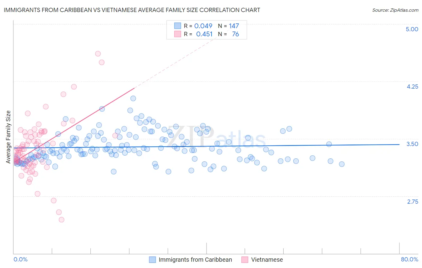 Immigrants from Caribbean vs Vietnamese Average Family Size