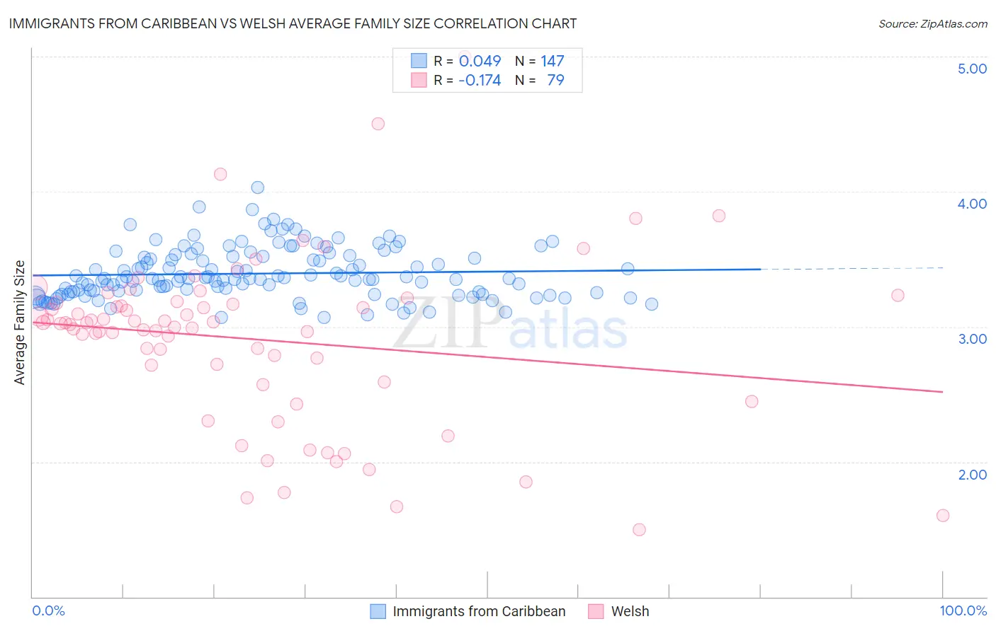 Immigrants from Caribbean vs Welsh Average Family Size