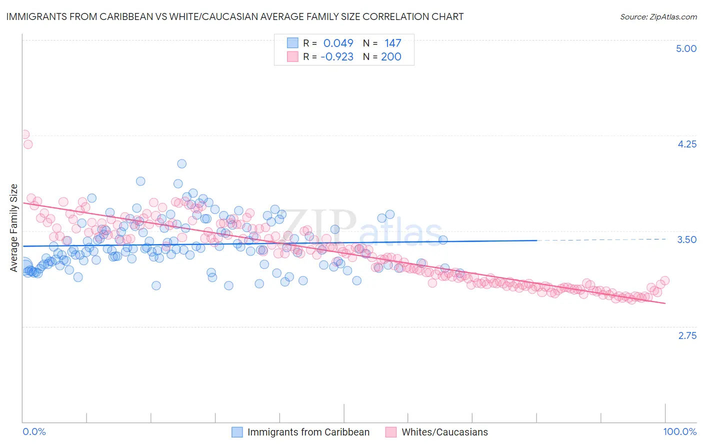 Immigrants from Caribbean vs White/Caucasian Average Family Size