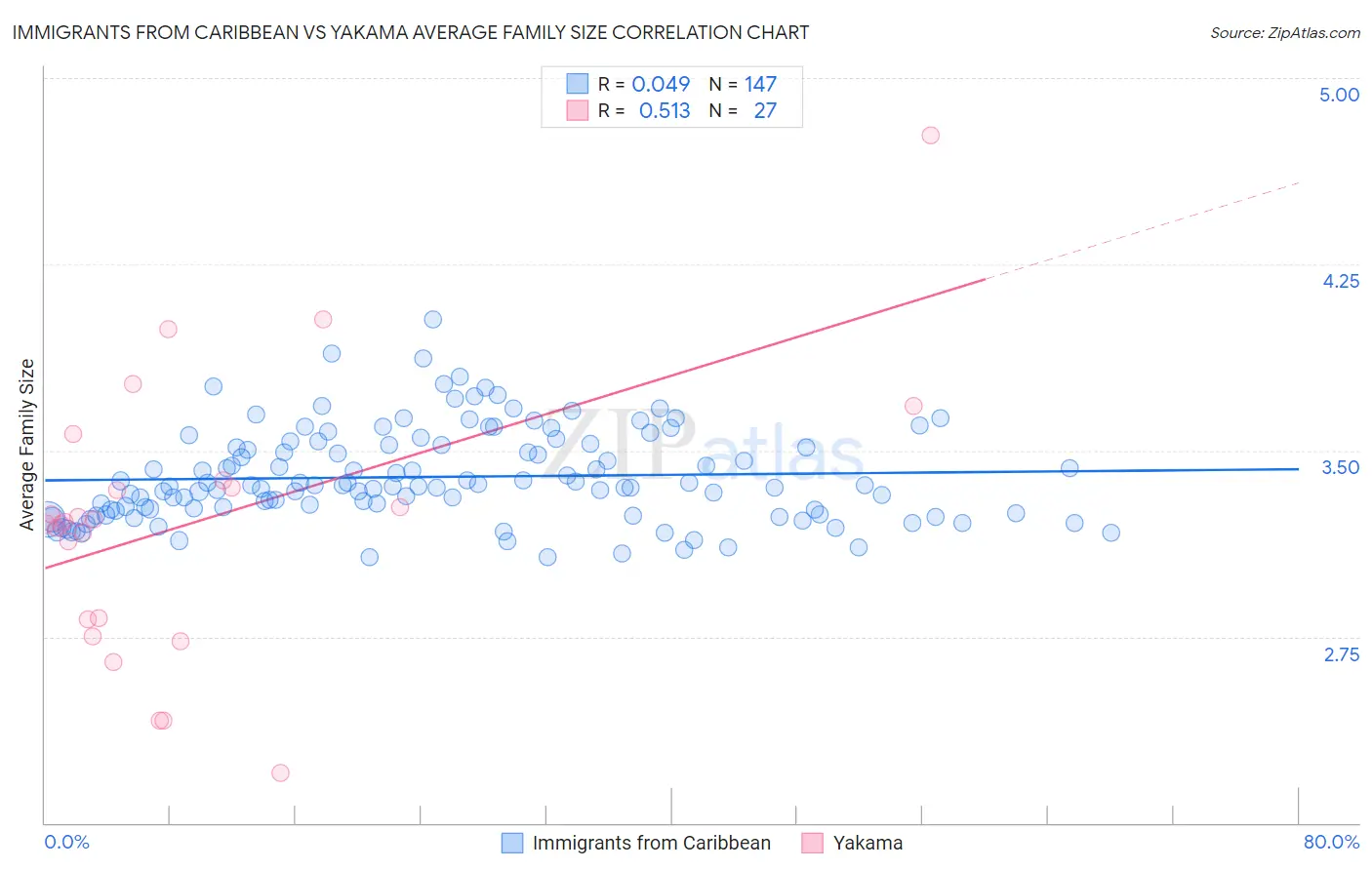 Immigrants from Caribbean vs Yakama Average Family Size