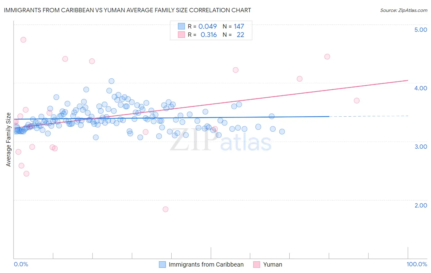 Immigrants from Caribbean vs Yuman Average Family Size