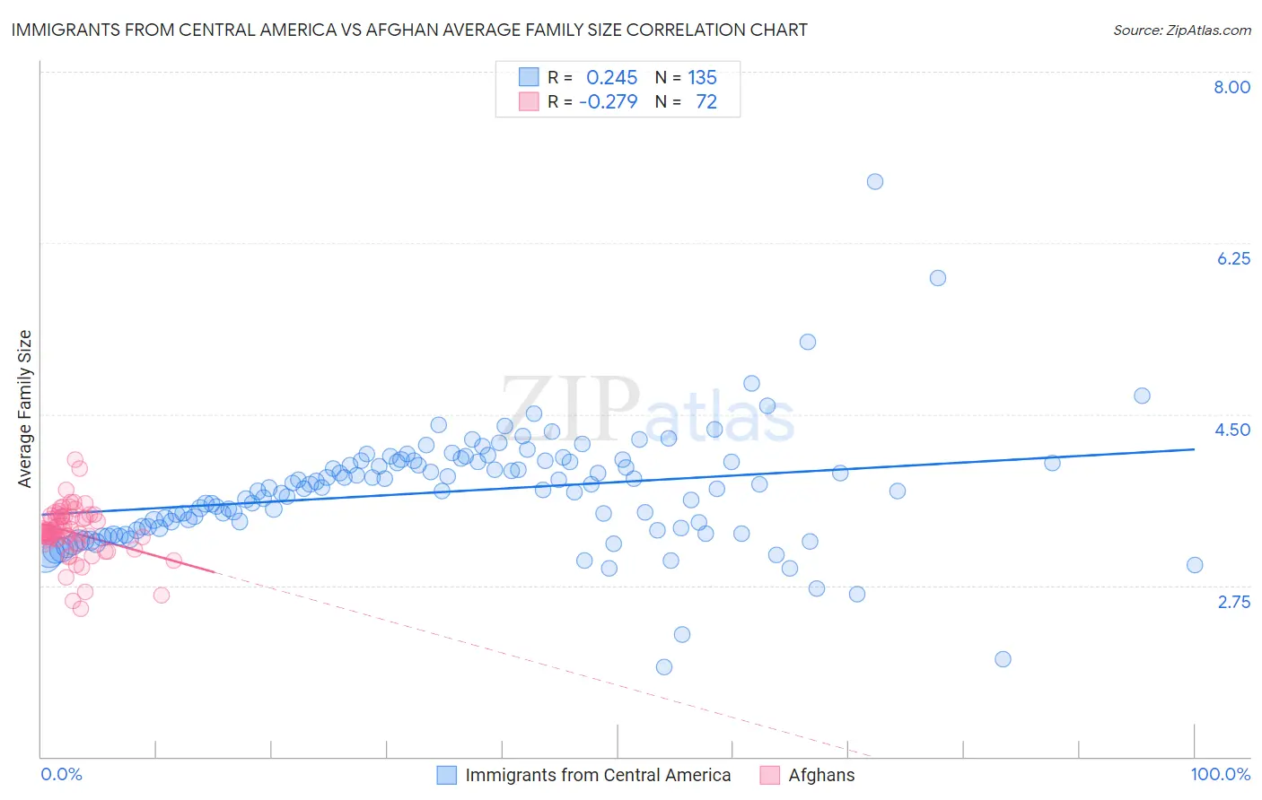 Immigrants from Central America vs Afghan Average Family Size