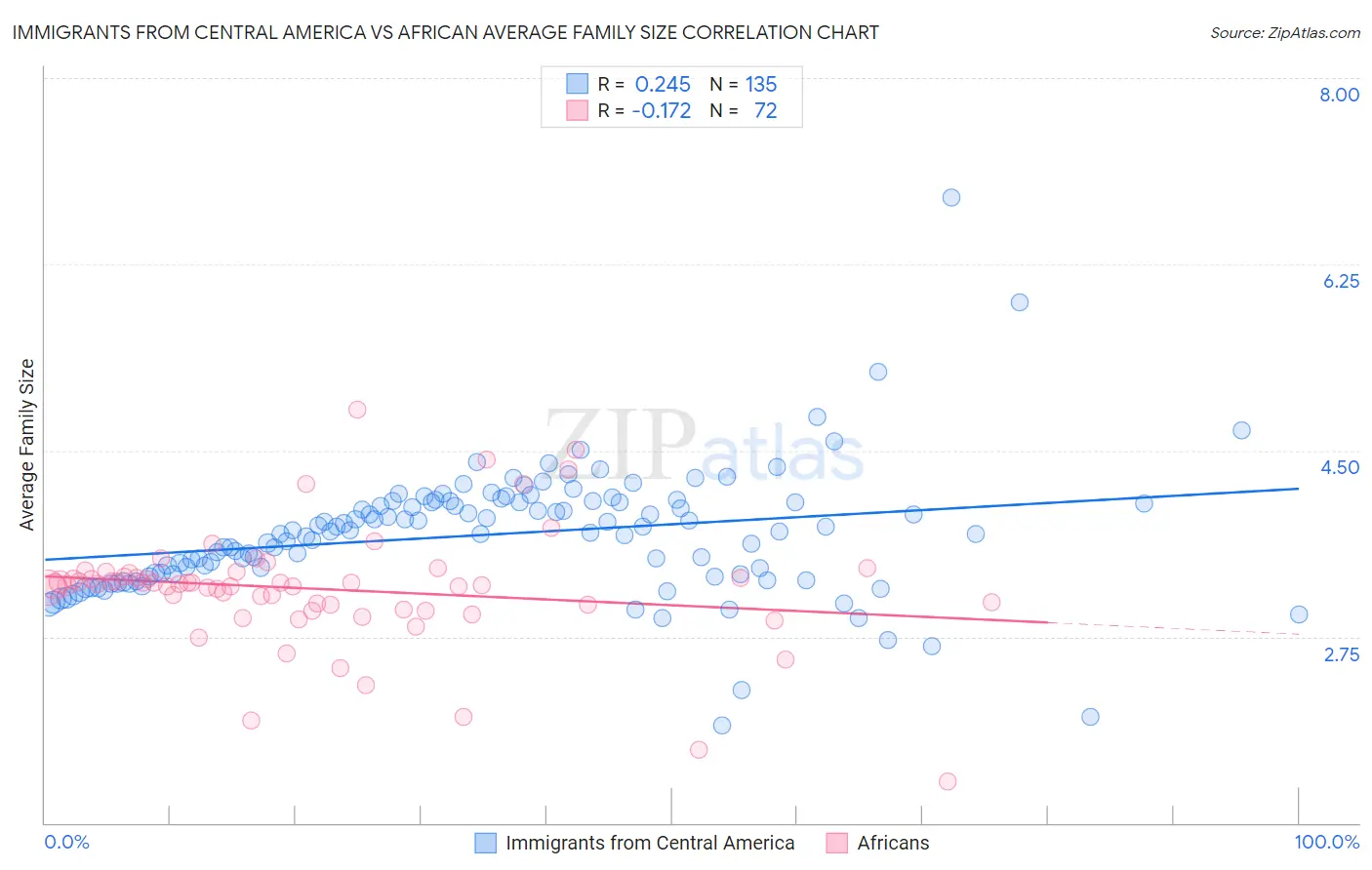 Immigrants from Central America vs African Average Family Size